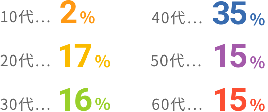 10代 2%, 20代 17%, 30代 16%, 40代 35%, 50代 15%, 60代 15%