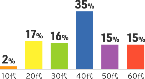 棒グラフ　10代 2%, 20代 17%, 30代 16%, 40代 35%, 50代 15%, 60代 15%