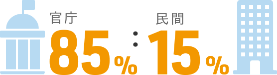 官庁85%:民間15%
