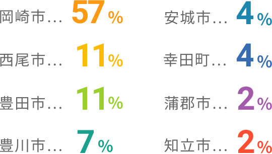 岡崎市 57%, 西尾市 11%, 豊田市 11%, 豊川市 7%, 安城市 4%, 幸田町 4%, 蒲郡市 2%, 知立市 2%