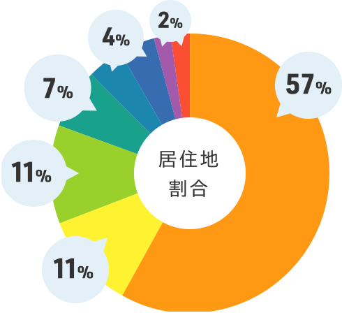 円グラフ　岡崎市 57%, 西尾市 11%, 豊田市 11%, 豊川市 7%, 安城市 4%, 幸田町 4%, 蒲郡市 2%, 知立市 2%